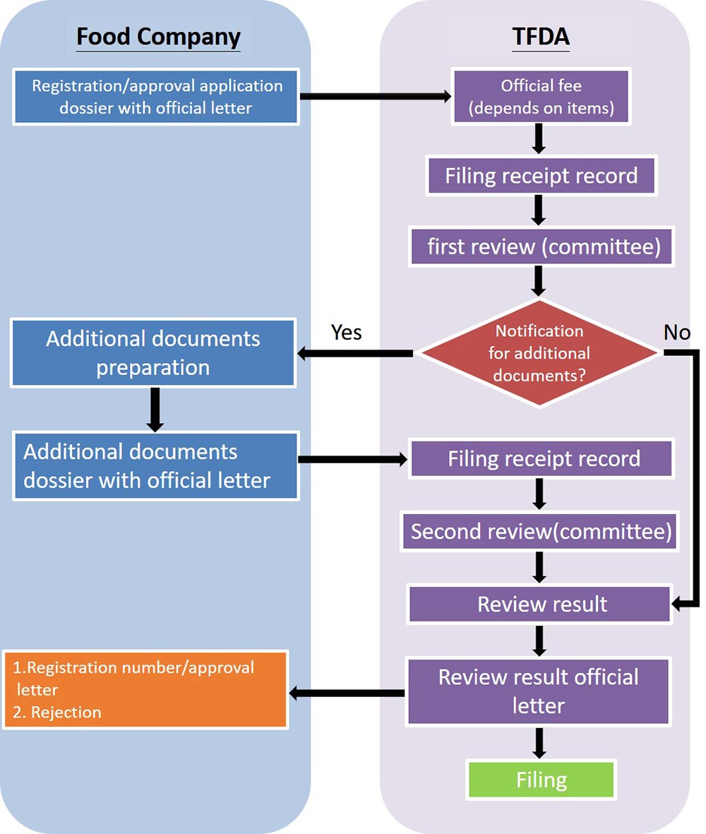 TaiwanFDA_NovelIngredient_flowchart